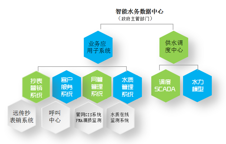 自来水企业从信息化向智能化转变,这项技术是基础